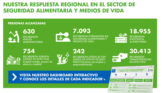 infografía con la respuesta de América Latina a nivel regional en el sector seguridad alimentaria y medios de vida